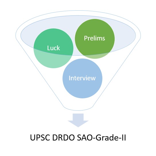 Scheme of DRDO SAO exam