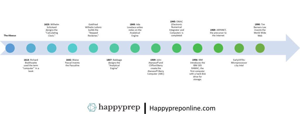 history of computer