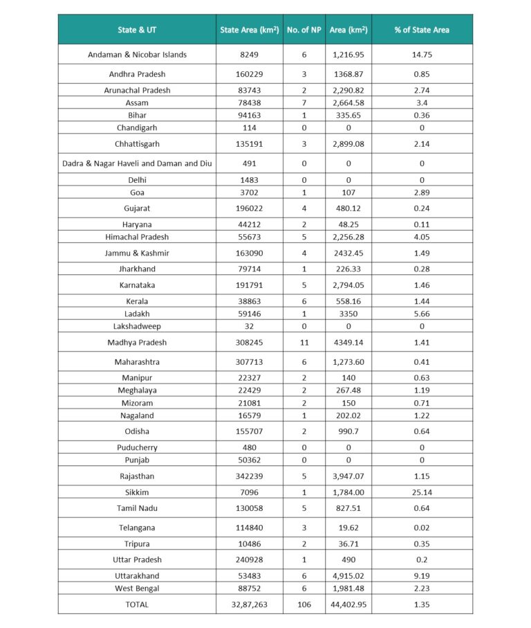 statewise national parks