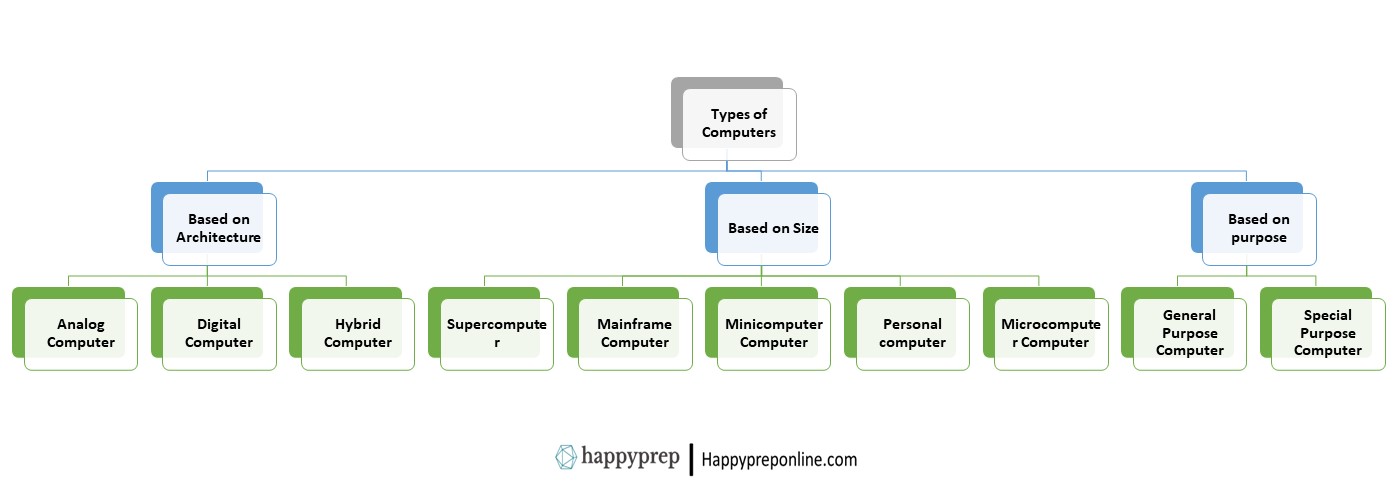 types of computers