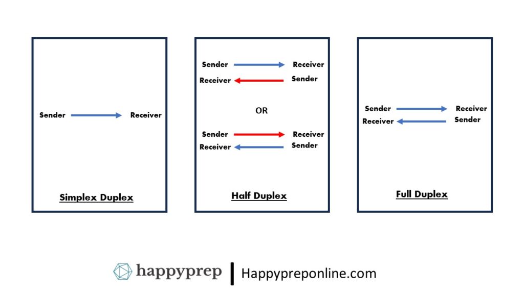 types of duplex