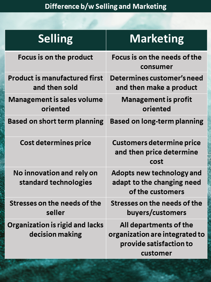 difference between selling and marketing