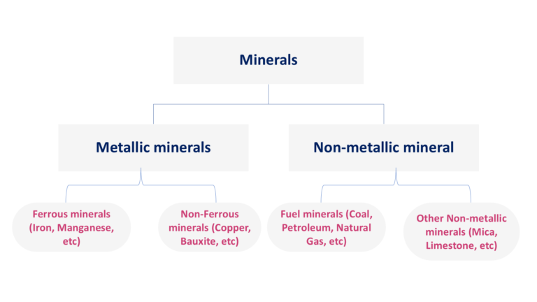 classification of minerals