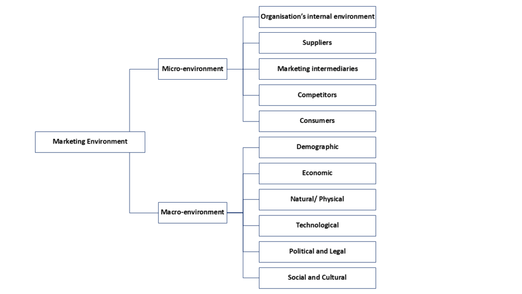 marketing environment