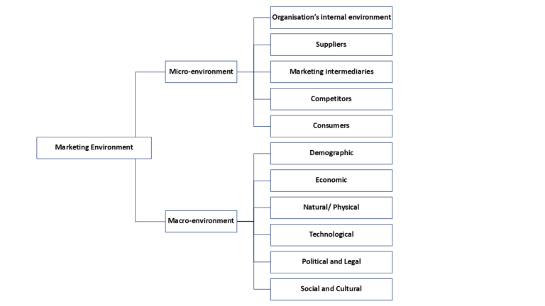 marketing environment