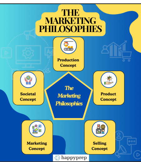 The marketing Philosophies